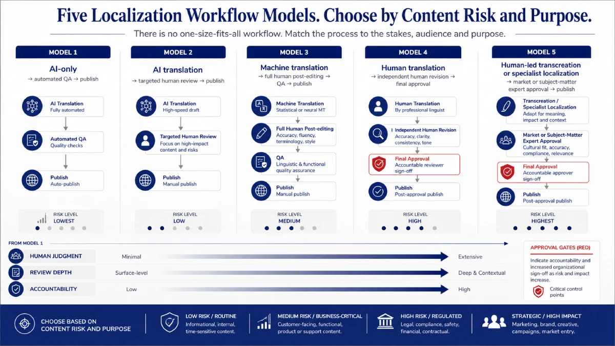 Comparison of five AI and human localization workflow models based on content risk and review requirements