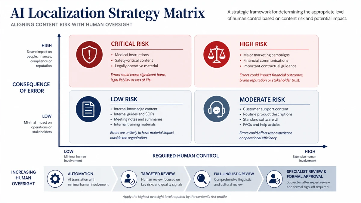 AI localization content risk matrix for low, moderate, high and critical risk content