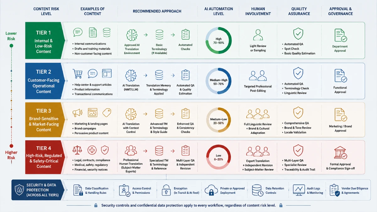 Risk-based AI translation framework showing increasing human review and quality assurance for higher-consequence content